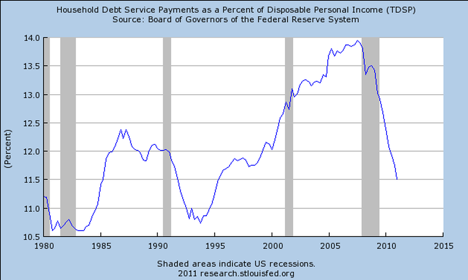 payments to disposable income