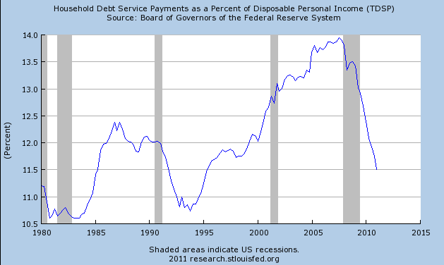 payments to disposable income