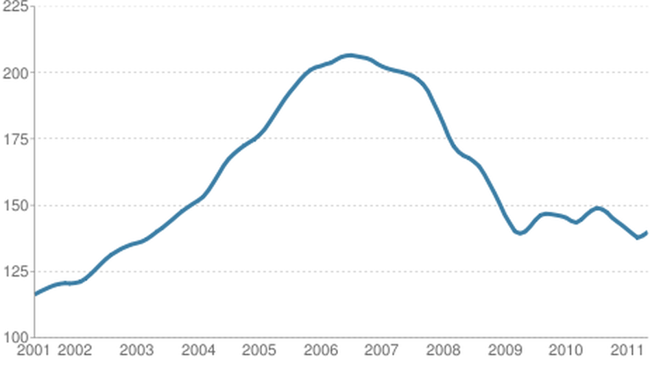 Case Shiller Case Shiller