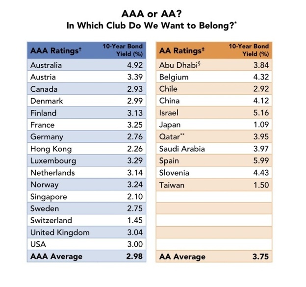 A chart showing 10-year bond yields for countries with AA and AAA ratings.