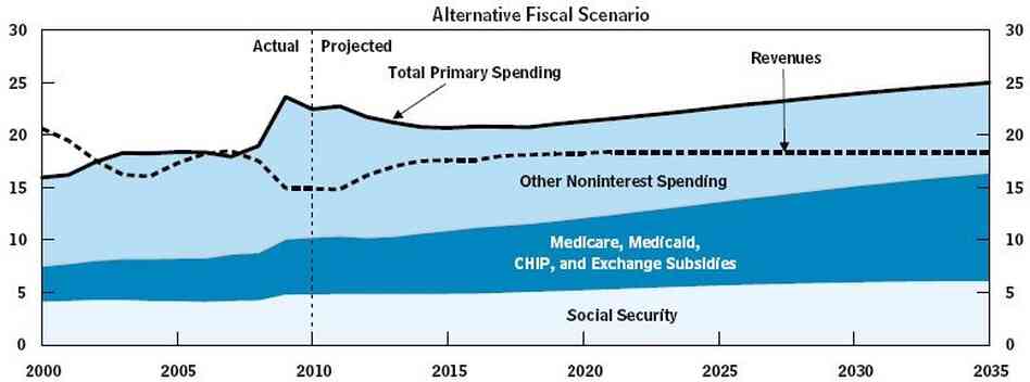 Health care spending growth