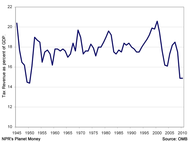 Taxes as percent of GDP
