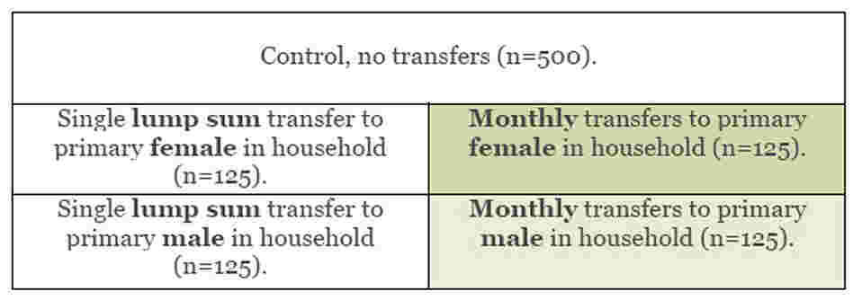 GiveDirectly study