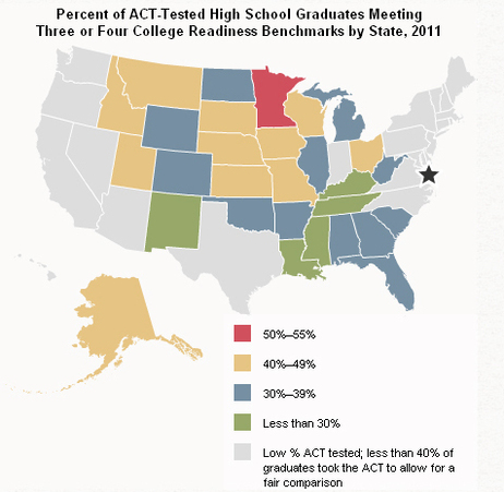Out of the 29 states in which at least 40 percent of graduates took the ACT, only Minnesota had more than half of its students meet at least three college-readiness benchmarks. Out of the 29 states in which at least 40 percent of graduates took the ACT, only Minnesota had more than half of its students meet at least three college-readiness benchmarks.