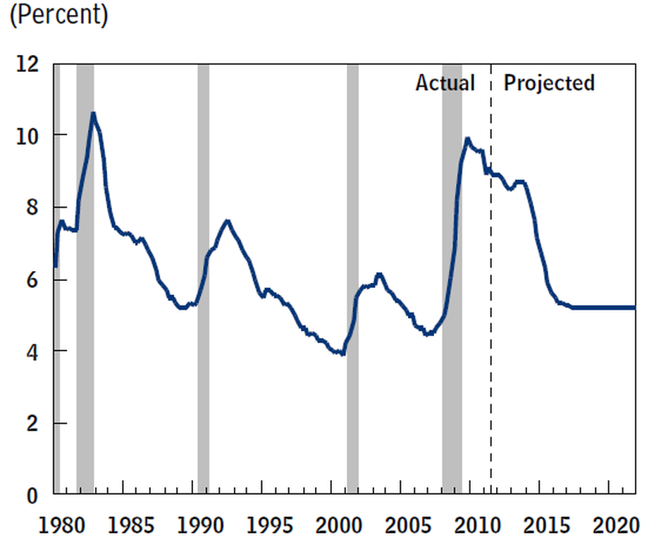 Unemployment rate. Unemployment rate.