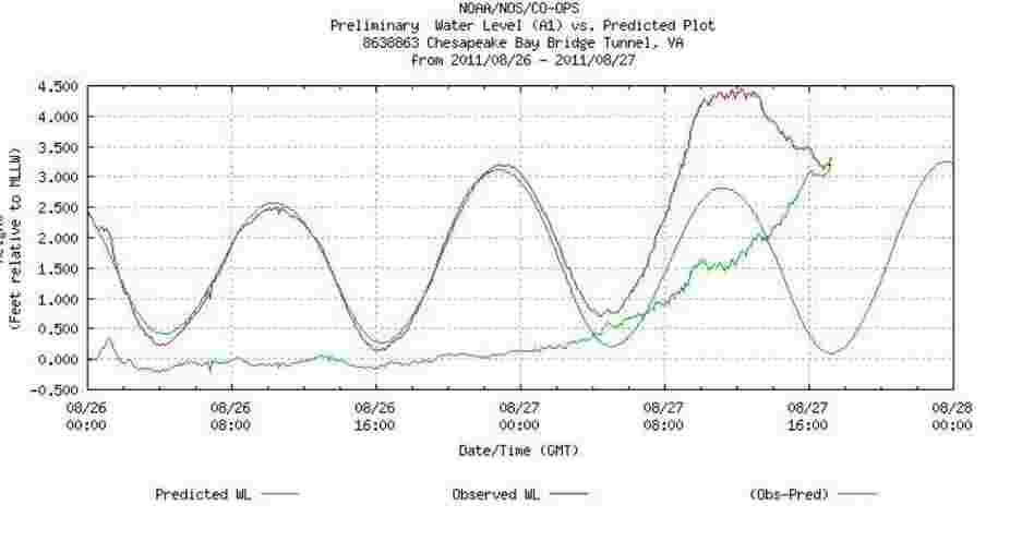 The effect of Irene on the water level at the mouth of the Chesapeake Bay.