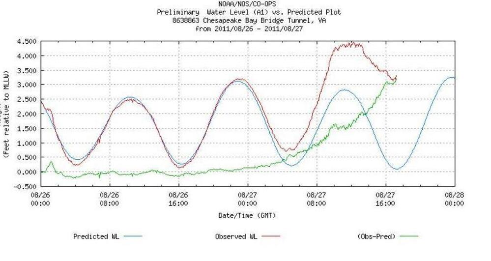 The effect of Irene on the water level at the mouth of the Chesapeake Bay.