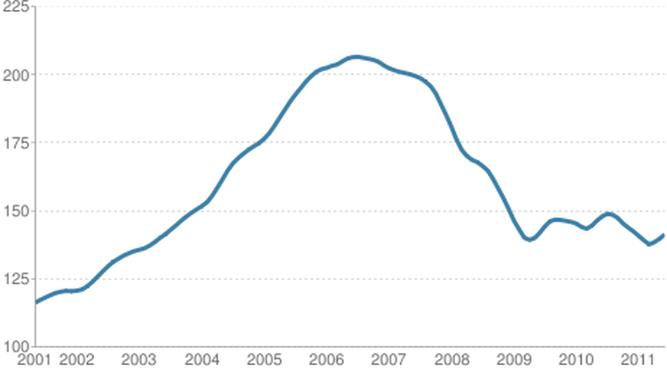 Case Shiller Home Price Index Through June, 2011 Case Shiller Home Price Index Through June, 2011