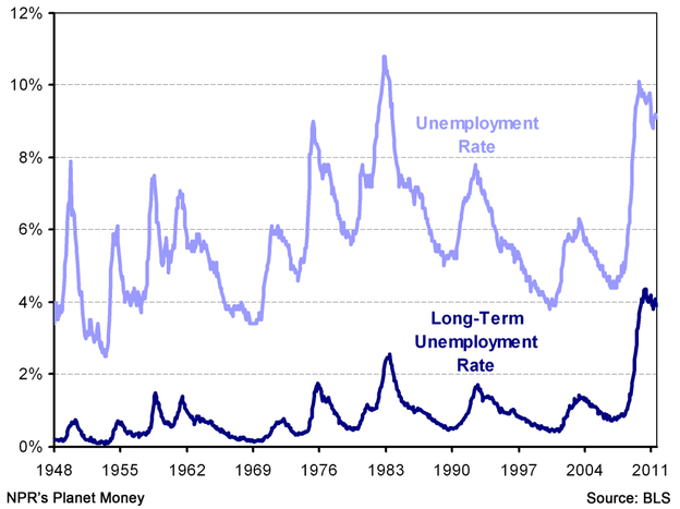 Long-term unemployment rate