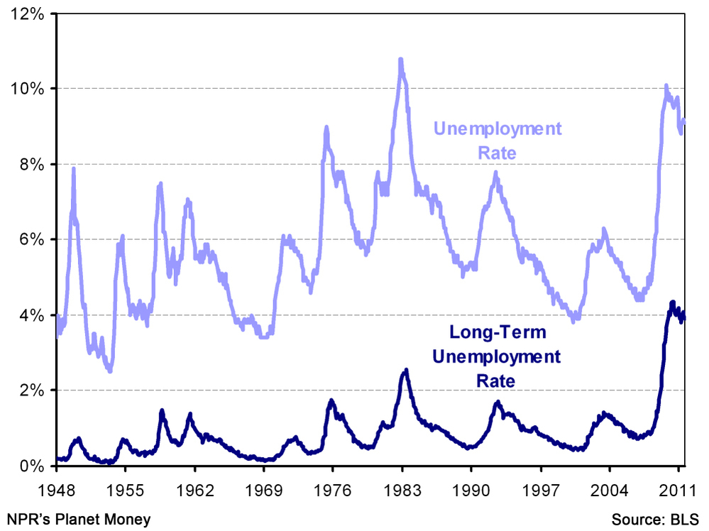 Long-term unemployment rate