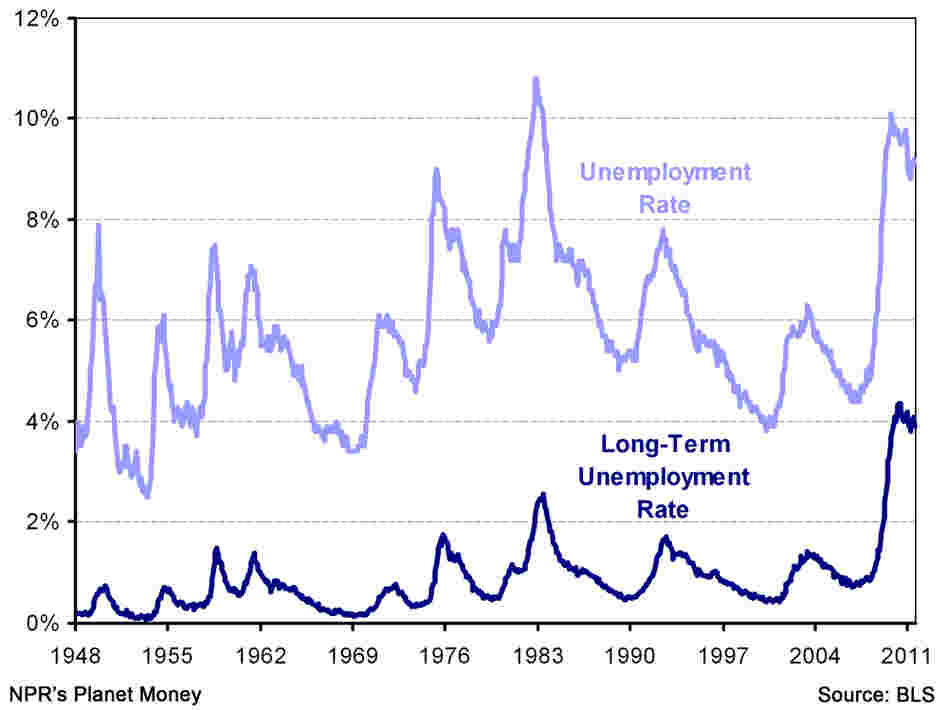 Long-term unemployment rate
