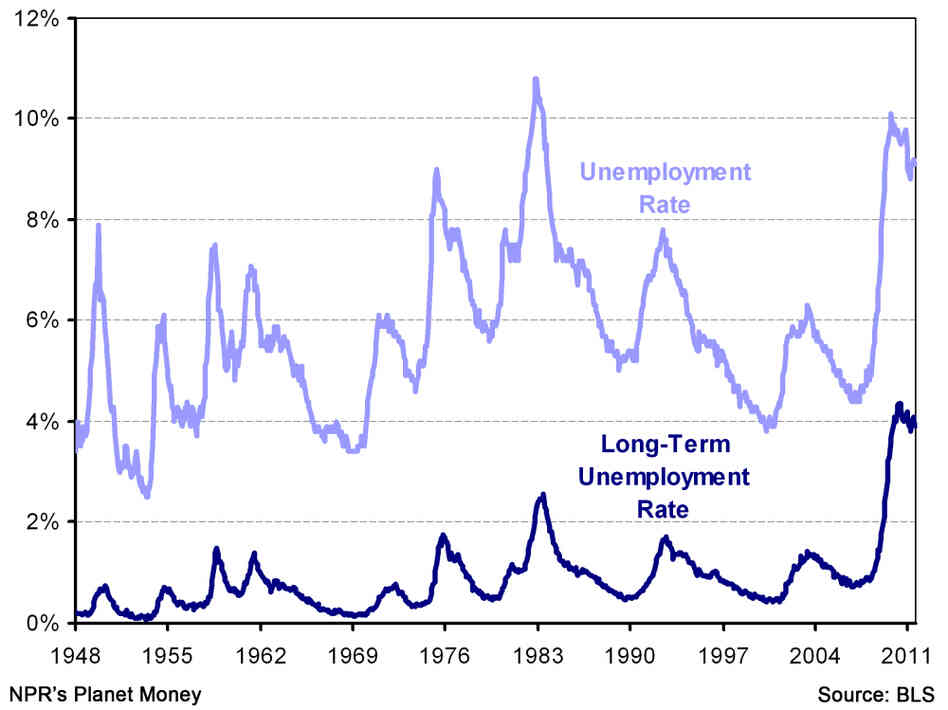 Long-term unemployment rate