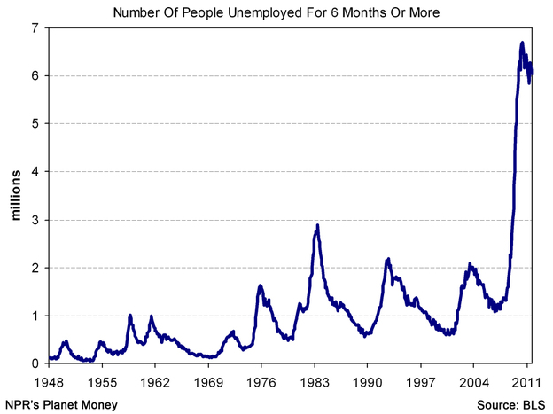 long-term unemployment