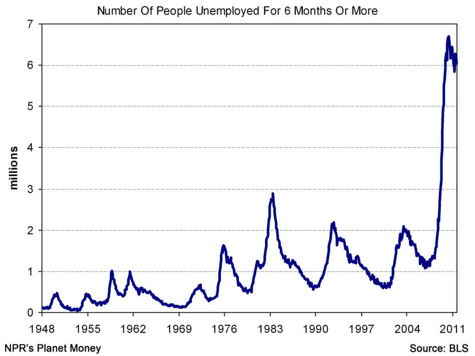 long-term unemployment