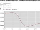 The economy officially slipped into recession in December 2007 and officially came out in mid-2009. Here's a look at the number of jobs from January 2007 through August of this year. The economy officially slipped into recession in December 2007 and officially came out in mid-2009. Here's a look at the number of jobs from January 2007 through August of this year.