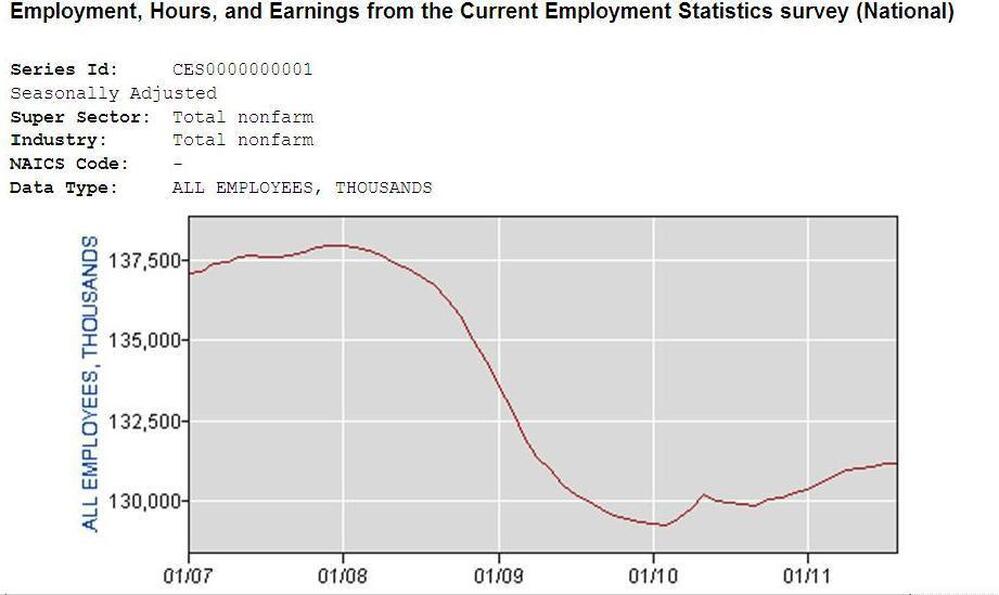 The economy officially slipped into recession in December 2007 and officially came out in mid-2009. Here's a look at the number of jobs from January 2007 through August of this year.