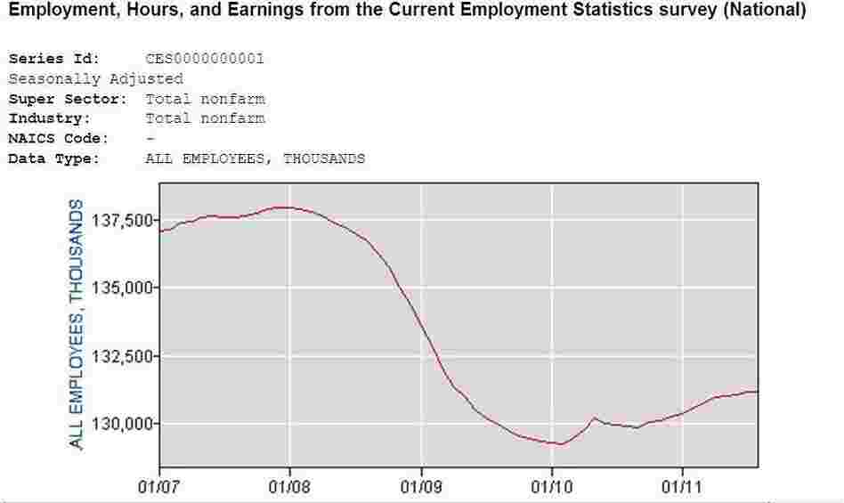 The economy officially slipped into recession in December 2007 and officially came out in mid-2009. Here's a look at the number of jobs from January 2007 through August of this year.