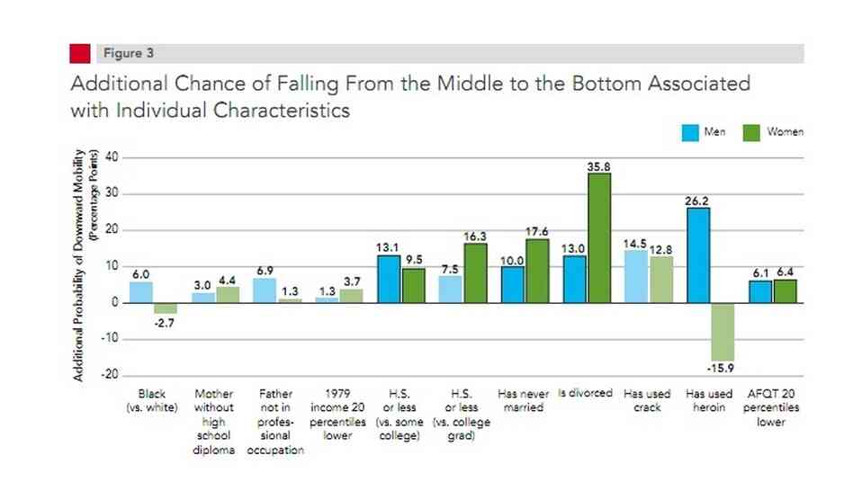 Factors in downward mobility. Factors in downward mobility.