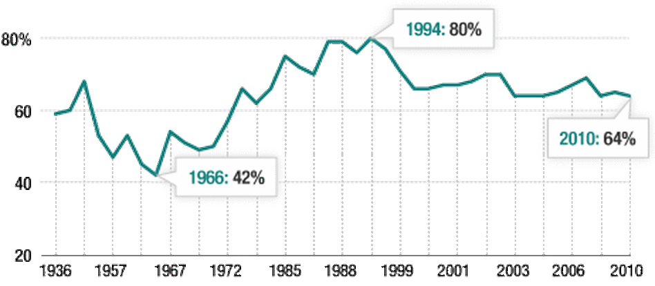 Public approval for death penalty over time. Public approval for death penalty over time.