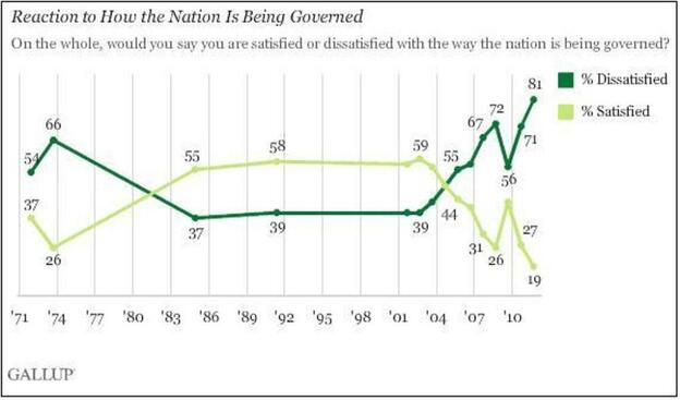 Gallup's latest polling on how Americans feel about the way they're being governed.