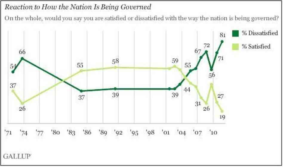 Gallup's latest polling on how Americans feel about the way they're being governed.