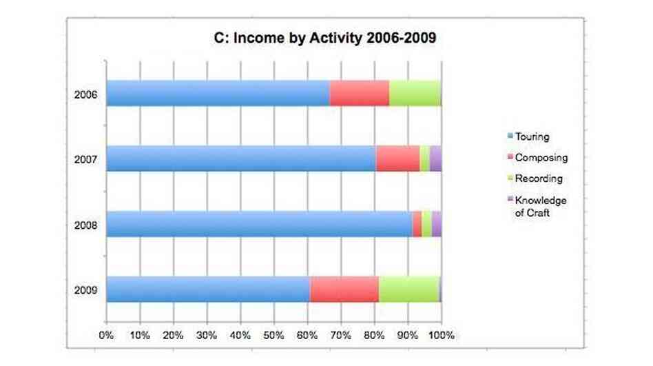 A chart breaks down the income sources of an artist from 2006-2009.
