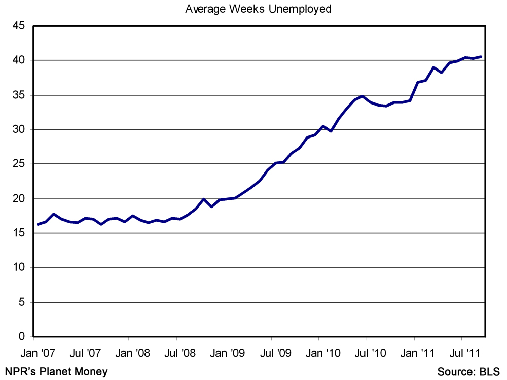 Average number of weeks unemployed