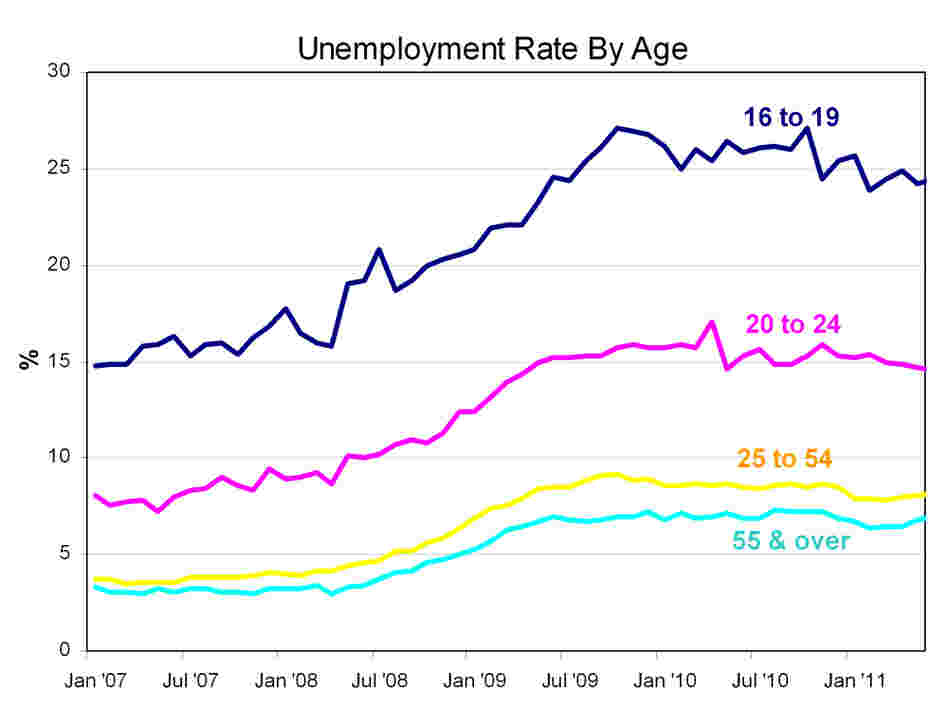 age unemployment age unemployment