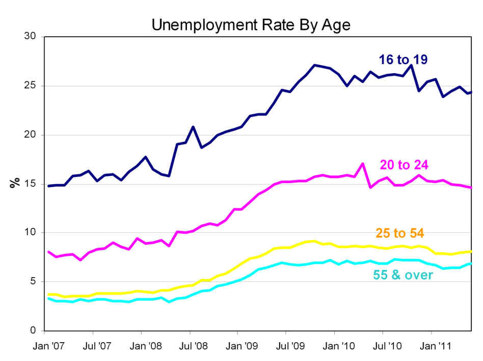 age unemployment age unemployment