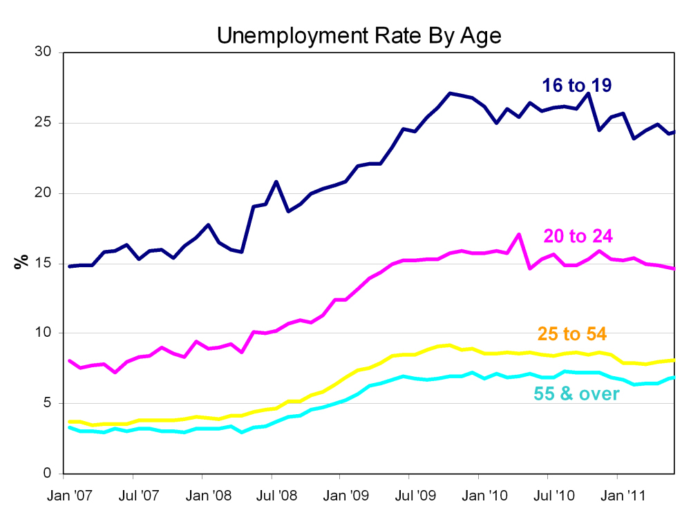 age unemployment