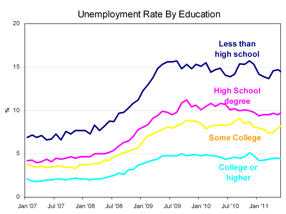 Education unemployment