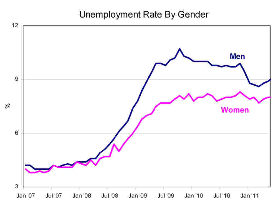 Gender unemployment Gender unemployment