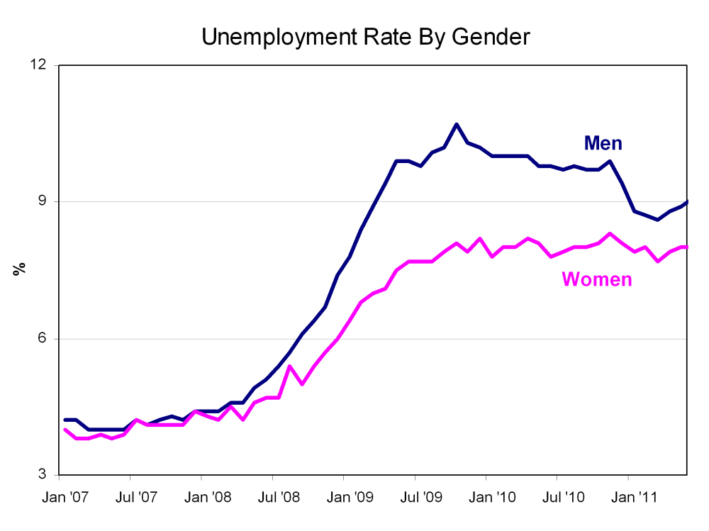 Gender unemployment