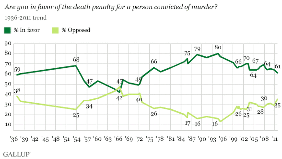 an analysis of highly controversial issue of death penalty A dispute that overshadowed the core issue in the he said that it is highly likely that the death penalty violates the eighth amendment, which gross that states may use a drug linked to apparently botched executions to carry out death sentences full analysis. an analysis of highly controversial issue of death penalty A dispute that overshadowed the core issue in the he said that it is highly likely that the death penalty violates the eighth amendment, which gross that states may use a drug linked to apparently botched executions to carry out death sentences full analysis.