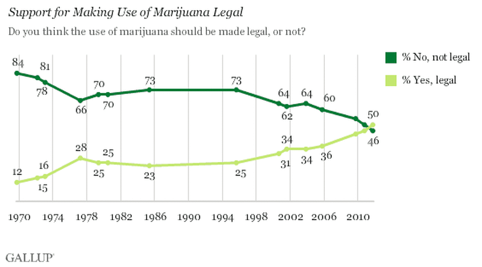 Gallup historical data. Gallup historical data.