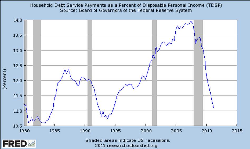 debt payments to income