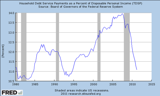 debt payments to income