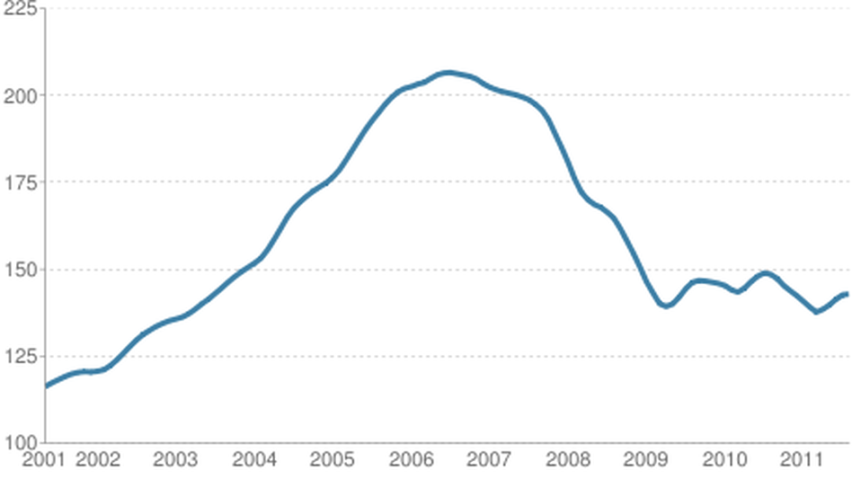 Case-shiller 20-city composite, not seasonally adjusted Case-shiller 20-city composite, not seasonally adjusted