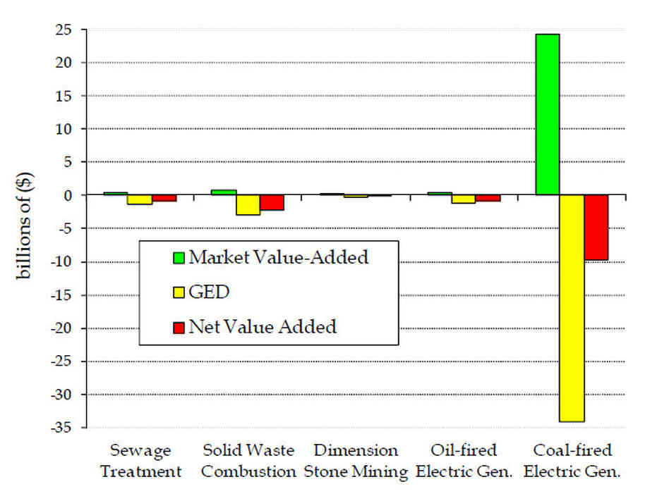 GED = gross external damages  from pollution. 