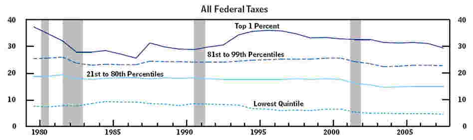taxes as percent of income