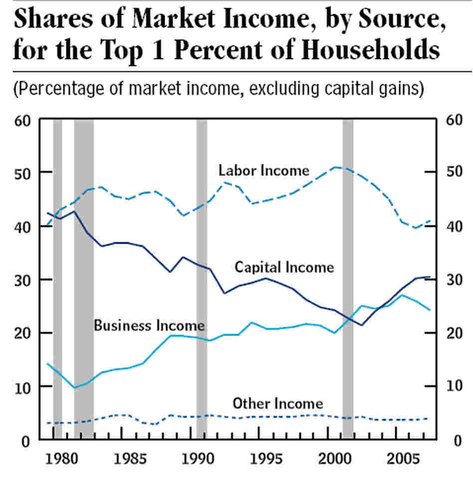 Share of income, top one percent Share of income, top one percent