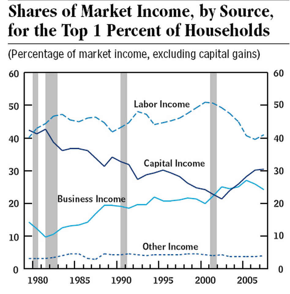 Share of income, top one percent Share of income, top one percent