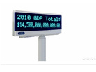 2010 GDP Total 2010 GDP Total
