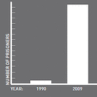 This graphic shows the increase in prisoners in private facilities from 1990 to 2009.