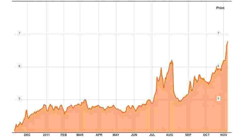 The yield on 10-year Italian government bond.