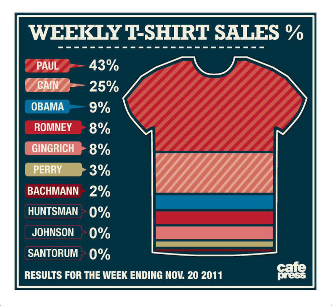 Retail website CafePress is tracking sales associated with the presidential candidates in its "election meter."
