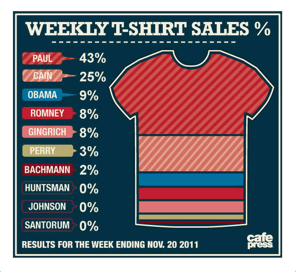 Retail website CafePress is tracking sales associated with the presidential candidates in its "election meter."