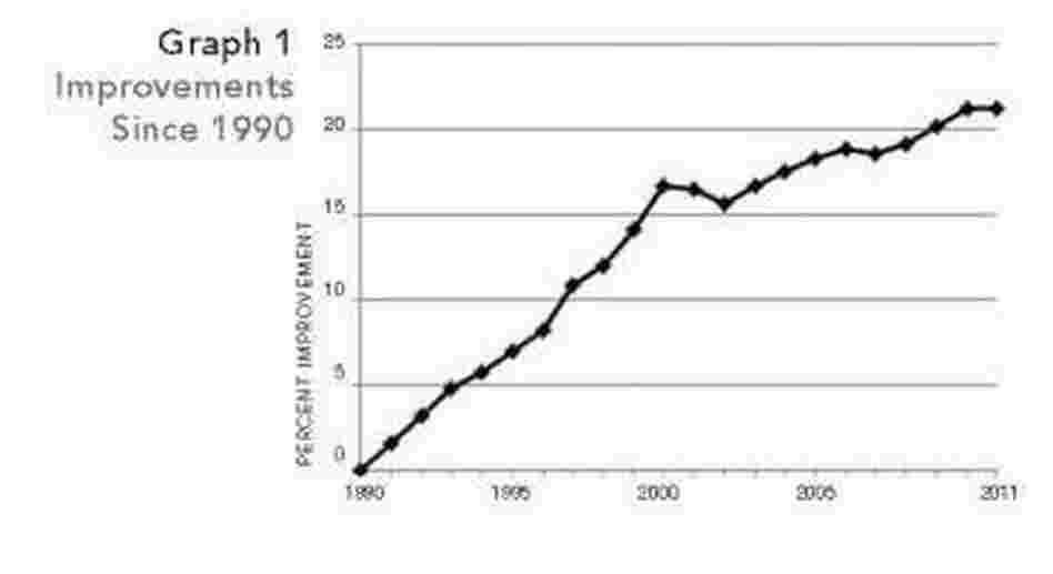 Health improvements are plateauing. Health improvements are plateauing.
