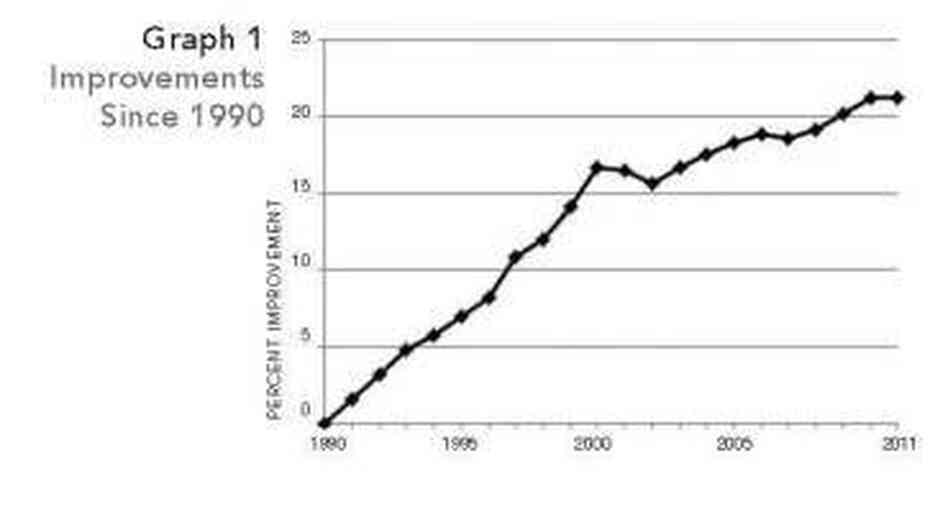 Health improvements are plateauing. Health improvements are plateauing.