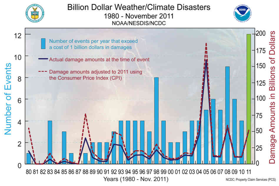 A graph showing the number of weather events that exceed a cost of $1 billion.